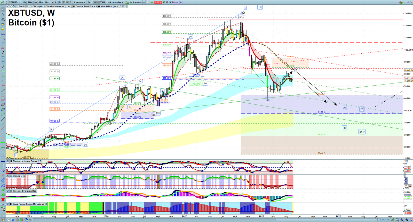 Bitcoin weekly technical analysis chart reviewing price action, trend context and crypto market structure